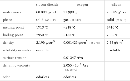  | silicon dioxide | oxygen | silicon molar mass | 60.083 g/mol | 31.998 g/mol | 28.085 g/mol phase | solid (at STP) | gas (at STP) | solid (at STP) melting point | 1713 °C | -218 °C | 1410 °C boiling point | 2950 °C | -183 °C | 2355 °C density | 2.196 g/cm^3 | 0.001429 g/cm^3 (at 0 °C) | 2.33 g/cm^3 solubility in water | insoluble | | insoluble surface tension | | 0.01347 N/m |  dynamic viscosity | | 2.055×10^-5 Pa s (at 25 °C) |  odor | odorless | odorless | 