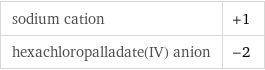 sodium cation | +1 hexachloropalladate(IV) anion | -2