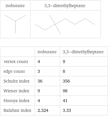   | isobutane | 3, 3-dimethylheptane vertex count | 4 | 9 edge count | 3 | 8 Schultz index | 36 | 356 Wiener index | 9 | 98 Hosoya index | 4 | 41 Balaban index | 2.324 | 3.33