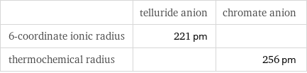  | telluride anion | chromate anion 6-coordinate ionic radius | 221 pm |  thermochemical radius | | 256 pm