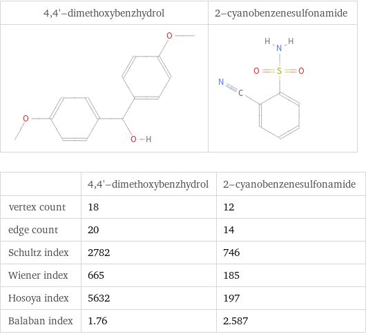   | 4, 4'-dimethoxybenzhydrol | 2-cyanobenzenesulfonamide vertex count | 18 | 12 edge count | 20 | 14 Schultz index | 2782 | 746 Wiener index | 665 | 185 Hosoya index | 5632 | 197 Balaban index | 1.76 | 2.587