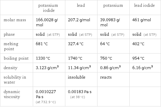  | potassium iodide | lead | potassium | lead iodide molar mass | 166.0028 g/mol | 207.2 g/mol | 39.0983 g/mol | 461 g/mol phase | solid (at STP) | solid (at STP) | solid (at STP) | solid (at STP) melting point | 681 °C | 327.4 °C | 64 °C | 402 °C boiling point | 1330 °C | 1740 °C | 760 °C | 954 °C density | 3.123 g/cm^3 | 11.34 g/cm^3 | 0.86 g/cm^3 | 6.16 g/cm^3 solubility in water | | insoluble | reacts |  dynamic viscosity | 0.0010227 Pa s (at 732.9 °C) | 0.00183 Pa s (at 38 °C) | | 