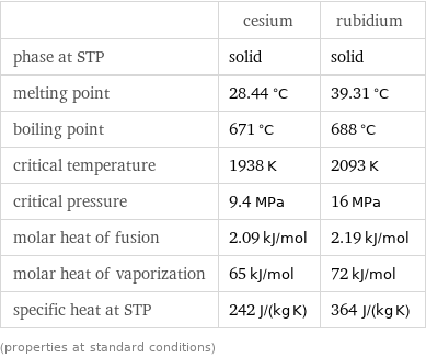  | cesium | rubidium phase at STP | solid | solid melting point | 28.44 °C | 39.31 °C boiling point | 671 °C | 688 °C critical temperature | 1938 K | 2093 K critical pressure | 9.4 MPa | 16 MPa molar heat of fusion | 2.09 kJ/mol | 2.19 kJ/mol molar heat of vaporization | 65 kJ/mol | 72 kJ/mol specific heat at STP | 242 J/(kg K) | 364 J/(kg K) (properties at standard conditions)