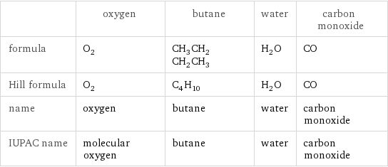  | oxygen | butane | water | carbon monoxide formula | O_2 | CH_3CH_2CH_2CH_3 | H_2O | CO Hill formula | O_2 | C_4H_10 | H_2O | CO name | oxygen | butane | water | carbon monoxide IUPAC name | molecular oxygen | butane | water | carbon monoxide