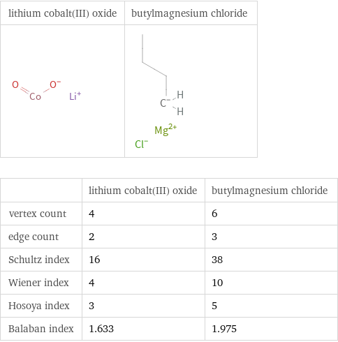   | lithium cobalt(III) oxide | butylmagnesium chloride vertex count | 4 | 6 edge count | 2 | 3 Schultz index | 16 | 38 Wiener index | 4 | 10 Hosoya index | 3 | 5 Balaban index | 1.633 | 1.975