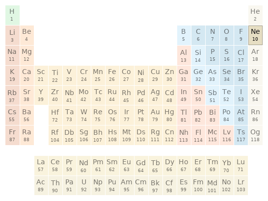 Periodic table location