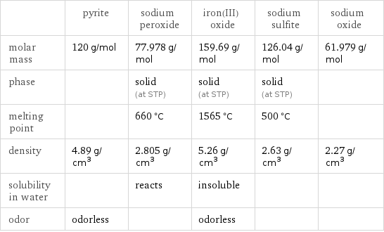  | pyrite | sodium peroxide | iron(III) oxide | sodium sulfite | sodium oxide molar mass | 120 g/mol | 77.978 g/mol | 159.69 g/mol | 126.04 g/mol | 61.979 g/mol phase | | solid (at STP) | solid (at STP) | solid (at STP) |  melting point | | 660 °C | 1565 °C | 500 °C |  density | 4.89 g/cm^3 | 2.805 g/cm^3 | 5.26 g/cm^3 | 2.63 g/cm^3 | 2.27 g/cm^3 solubility in water | | reacts | insoluble | |  odor | odorless | | odorless | | 