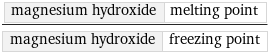 magnesium hydroxide | melting point/magnesium hydroxide | freezing point