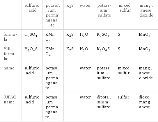  | sulfuric acid | potassium permanganate | K2S | water | potassium sulfate | mixed sulfur | manganese dioxide formula | H_2SO_4 | KMnO_4 | K2S | H_2O | K_2SO_4 | S | MnO_2 Hill formula | H_2O_4S | KMnO_4 | K2S | H_2O | K_2O_4S | S | MnO_2 name | sulfuric acid | potassium permanganate | | water | potassium sulfate | mixed sulfur | manganese dioxide IUPAC name | sulfuric acid | potassium permanganate | | water | dipotassium sulfate | sulfur | dioxomanganese