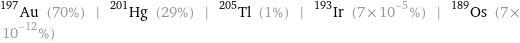 Au-197 (70%) | Hg-201 (29%) | Tl-205 (1%) | Ir-193 (7×10^-5%) | Os-189 (7×10^-12%)