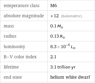 temperature class | M6 absolute magnitude | +12 (bolometric) mass | 0.1 M_☉ radius | 0.13 R_☉ luminosity | 8.3×10^-4 L_☉ B-V color index | 2.1 lifetime | 3.1 trillion yr end state | helium white dwarf