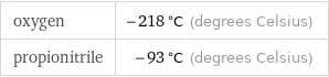 oxygen | -218 °C (degrees Celsius) propionitrile | -93 °C (degrees Celsius)