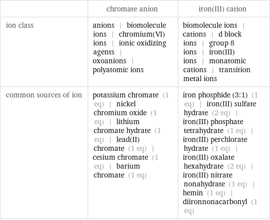  | chromate anion | iron(III) cation ion class | anions | biomolecule ions | chromium(VI) ions | ionic oxidizing agents | oxoanions | polyatomic ions | biomolecule ions | cations | d block ions | group 8 ions | iron(III) ions | monatomic cations | transition metal ions common sources of ion | potassium chromate (1 eq) | nickel chromium oxide (1 eq) | lithium chromate hydrate (1 eq) | lead(II) chromate (1 eq) | cesium chromate (1 eq) | barium chromate (1 eq) | iron phosphide (3:1) (1 eq) | iron(III) sulfate hydrate (2 eq) | iron(III) phosphate tetrahydrate (1 eq) | iron(III) perchlorate hydrate (1 eq) | iron(III) oxalate hexahydrate (2 eq) | iron(III) nitrate nonahydrate (1 eq) | hemin (1 eq) | diironnonacarbonyl (1 eq)