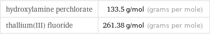 hydroxylamine perchlorate | 133.5 g/mol (grams per mole) thallium(III) fluoride | 261.38 g/mol (grams per mole)