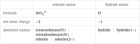  | selenite anion | hydride anion formula | (SeO_3)^(2-) | H^- net ionic charge | -2 | -1 alternate names | trioxoselenate(IV) | trioxidoselenate(IV) | selenite | selenite(2-) | hydride | hydride(1-)