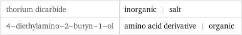 thorium dicarbide | inorganic | salt 4-diethylamino-2-butyn-1-ol | amino acid derivative | organic