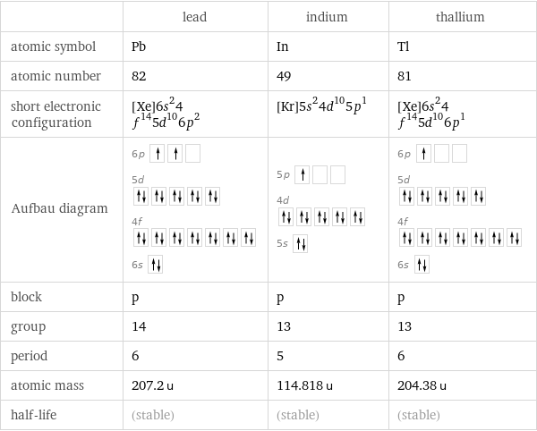  | lead | indium | thallium atomic symbol | Pb | In | Tl atomic number | 82 | 49 | 81 short electronic configuration | [Xe]6s^24f^145d^106p^2 | [Kr]5s^24d^105p^1 | [Xe]6s^24f^145d^106p^1 Aufbau diagram | 6p  5d  4f  6s | 5p  4d  5s | 6p  5d  4f  6s  block | p | p | p group | 14 | 13 | 13 period | 6 | 5 | 6 atomic mass | 207.2 u | 114.818 u | 204.38 u half-life | (stable) | (stable) | (stable)