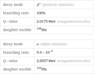 decay mode | β^+ (positron emission) branching ratio | 100% Q-value | 2.0175 MeV (megaelectronvolts) daughter nuclide | Sm-148 decay mode | α (alpha emission) branching ratio | 9.4×10^-9 Q-value | 2.6937 MeV (megaelectronvolts) daughter nuclide | Pm-144