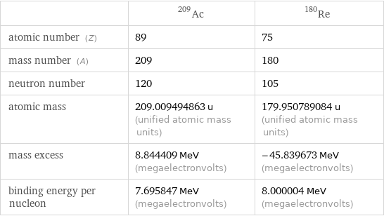  | Ac-209 | Re-180 atomic number (Z) | 89 | 75 mass number (A) | 209 | 180 neutron number | 120 | 105 atomic mass | 209.009494863 u (unified atomic mass units) | 179.950789084 u (unified atomic mass units) mass excess | 8.844409 MeV (megaelectronvolts) | -45.839673 MeV (megaelectronvolts) binding energy per nucleon | 7.695847 MeV (megaelectronvolts) | 8.000004 MeV (megaelectronvolts)