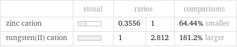  | visual | ratios | | comparisons zinc cation | | 0.3556 | 1 | 64.44% smaller tungsten(II) cation | | 1 | 2.812 | 181.2% larger