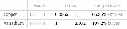  | visual | ratios | | comparisons copper | | 0.3365 | 1 | 66.35% smaller vanadium | | 1 | 2.972 | 197.2% larger