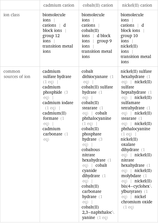  | cadmium cation | cobalt(II) cation | nickel(II) cation ion class | biomolecule ions | cations | d block ions | group 12 ions | transition metal ions | biomolecule ions | cations | cobalt(II) ions | d block ions | group 9 ions | transition metal ions | biomolecule ions | cations | d block ions | group 10 ions | nickel(II) ions | transition metal ions common sources of ion | cadmium sulfate hydrate (1 eq) | cadmium phosphide (3 eq) | cadmium iodate (1 eq) | cadmium(II) formate (1 eq) | cadmium carbonate (1 eq) | cobalt dithiocyanate (1 eq) | cobalt(II) sulfate hydrate (1 eq) | cobalt(II) stearate (1 eq) | cobalt phthalocyanine (1 eq) | cobalt(II) phosphate hydrate (3 eq) | cobaltous nitrate hexahydrate (1 eq) | cobalt cyanide dihydrate (1 eq) | cobalt(II) carbonate hydrate (1 eq) | cobalt(II) 2, 3-naphthalocyanine (1 eq) | nickel(II) sulfate hexahydrate (1 eq) | nickel(II) sulfate heptahydrate (1 eq) | nickel(II) sulfamate tetrahydrate (1 eq) | nickel(II) stearate (1 eq) | nickel(II) phthalocyanine (1 eq) | nickel(II) oxalate dihydrate (1 eq) | nickel(II) nitrate hexahydrate (1 eq) | nickel(II) molybdate (1 eq) | nickel(II) bis(4-cyclohexylbutyrate) (1 eq) | nickel chromium oxide (1 eq)