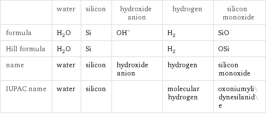  | water | silicon | hydroxide anion | hydrogen | silicon monoxide formula | H_2O | Si | (OH)^- | H_2 | SiO Hill formula | H_2O | Si | | H_2 | OSi name | water | silicon | hydroxide anion | hydrogen | silicon monoxide IUPAC name | water | silicon | | molecular hydrogen | oxoniumylidynesilanide
