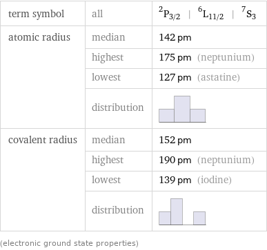 term symbol | all | ^2P_(3/2) | ^6L_(11/2) | ^7S_3 atomic radius | median | 142 pm  | highest | 175 pm (neptunium)  | lowest | 127 pm (astatine)  | distribution |  covalent radius | median | 152 pm  | highest | 190 pm (neptunium)  | lowest | 139 pm (iodine)  | distribution |  (electronic ground state properties)