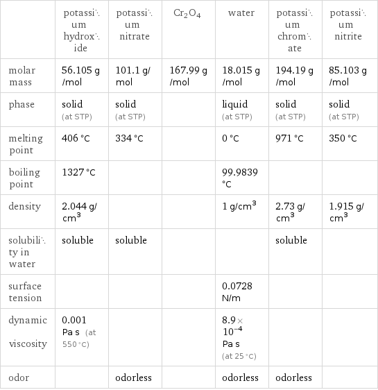  | potassium hydroxide | potassium nitrate | Cr2O4 | water | potassium chromate | potassium nitrite molar mass | 56.105 g/mol | 101.1 g/mol | 167.99 g/mol | 18.015 g/mol | 194.19 g/mol | 85.103 g/mol phase | solid (at STP) | solid (at STP) | | liquid (at STP) | solid (at STP) | solid (at STP) melting point | 406 °C | 334 °C | | 0 °C | 971 °C | 350 °C boiling point | 1327 °C | | | 99.9839 °C | |  density | 2.044 g/cm^3 | | | 1 g/cm^3 | 2.73 g/cm^3 | 1.915 g/cm^3 solubility in water | soluble | soluble | | | soluble |  surface tension | | | | 0.0728 N/m | |  dynamic viscosity | 0.001 Pa s (at 550 °C) | | | 8.9×10^-4 Pa s (at 25 °C) | |  odor | | odorless | | odorless | odorless | 