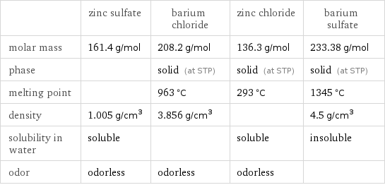  | zinc sulfate | barium chloride | zinc chloride | barium sulfate molar mass | 161.4 g/mol | 208.2 g/mol | 136.3 g/mol | 233.38 g/mol phase | | solid (at STP) | solid (at STP) | solid (at STP) melting point | | 963 °C | 293 °C | 1345 °C density | 1.005 g/cm^3 | 3.856 g/cm^3 | | 4.5 g/cm^3 solubility in water | soluble | | soluble | insoluble odor | odorless | odorless | odorless | 