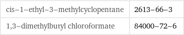 cis-1-ethyl-3-methylcyclopentane | 2613-66-3 1, 3-dimethylbutyl chloroformate | 84000-72-6