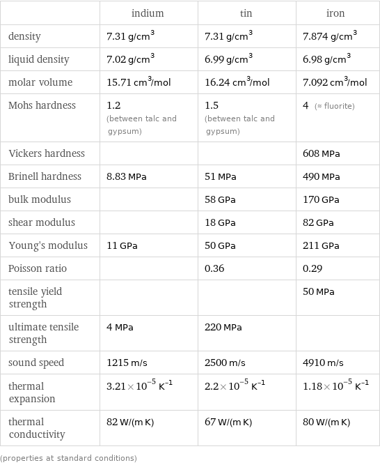  | indium | tin | iron density | 7.31 g/cm^3 | 7.31 g/cm^3 | 7.874 g/cm^3 liquid density | 7.02 g/cm^3 | 6.99 g/cm^3 | 6.98 g/cm^3 molar volume | 15.71 cm^3/mol | 16.24 cm^3/mol | 7.092 cm^3/mol Mohs hardness | 1.2 (between talc and gypsum) | 1.5 (between talc and gypsum) | 4 (≈ fluorite) Vickers hardness | | | 608 MPa Brinell hardness | 8.83 MPa | 51 MPa | 490 MPa bulk modulus | | 58 GPa | 170 GPa shear modulus | | 18 GPa | 82 GPa Young's modulus | 11 GPa | 50 GPa | 211 GPa Poisson ratio | | 0.36 | 0.29 tensile yield strength | | | 50 MPa ultimate tensile strength | 4 MPa | 220 MPa |  sound speed | 1215 m/s | 2500 m/s | 4910 m/s thermal expansion | 3.21×10^-5 K^(-1) | 2.2×10^-5 K^(-1) | 1.18×10^-5 K^(-1) thermal conductivity | 82 W/(m K) | 67 W/(m K) | 80 W/(m K) (properties at standard conditions)
