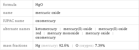 formula | HgO name | mercuric oxide IUPAC name | oxomercury alternate names | ketomercury | mercury(II) oxide | mercury(II) oxide red | mercury monoxide | mercury oxide | oxomercury mass fractions | Hg (mercury) 92.6% | O (oxygen) 7.39%