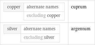 copper | alternate names  | excluding copper | cuprum silver | alternate names  | excluding silver | argentum