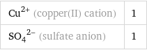 Cu^(2+) (copper(II) cation) | 1 (SO_4)^(2-) (sulfate anion) | 1