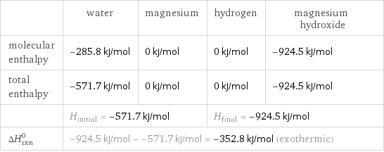 | water | magnesium | hydrogen | magnesium hydroxide molecular enthalpy | -285.8 kJ/mol | 0 kJ/mol | 0 kJ/mol | -924.5 kJ/mol total enthalpy | -571.7 kJ/mol | 0 kJ/mol | 0 kJ/mol | -924.5 kJ/mol  | H_initial = -571.7 kJ/mol | | H_final = -924.5 kJ/mol |  ΔH_rxn^0 | -924.5 kJ/mol - -571.7 kJ/mol = -352.8 kJ/mol (exothermic) | | |  