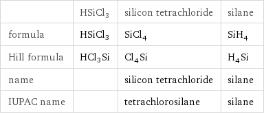  | HSiCl3 | silicon tetrachloride | silane formula | HSiCl3 | SiCl_4 | SiH_4 Hill formula | HCl3Si | Cl_4Si | H_4Si name | | silicon tetrachloride | silane IUPAC name | | tetrachlorosilane | silane