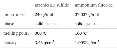  | arsenic(III) sulfide | ammonium fluoride molar mass | 246 g/mol | 37.037 g/mol phase | solid (at STP) | solid (at STP) melting point | 300 °C | 160 °C density | 3.43 g/cm^3 | 1.0092 g/cm^3