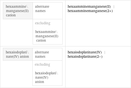 hexaamminemanganese(II) cation | alternate names  | excluding hexaamminemanganese(II) cation | hexaamminemanganese(II) | hexaamminemanganese(2+) hexaiodoplatinate(IV) anion | alternate names  | excluding hexaiodoplatinate(IV) anion | hexaiodoplatinate(IV) | hexaiodoplatinate(2-)