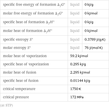 specific free energy of formation Δ_fG° | liquid | 0 kJ/g molar free energy of formation Δ_fG° | liquid | 0 kJ/mol specific heat of formation Δ_fH° | liquid | 0 kJ/g molar heat of formation Δ_fH° | liquid | 0 kJ/mol specific entropy S° | liquid | 0.3789 J/(g K) molar entropy S° | liquid | 76 J/(mol K) molar heat of vaporization | 59.2 kJ/mol |  specific heat of vaporization | 0.295 kJ/g |  molar heat of fusion | 2.295 kJ/mol |  specific heat of fusion | 0.01144 kJ/g |  critical temperature | 1750 K |  critical pressure | 172 MPa |  (at STP)