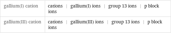 gallium(I) cation | cations | gallium(I) ions | group 13 ions | p block ions gallium(III) cation | cations | gallium(III) ions | group 13 ions | p block ions