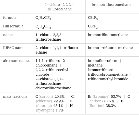  | 1-chloro-2, 2, 2-trifluoroethane | bromotrifluoromethane formula | C_2H_2ClF_3 | CBrF_3 Hill formula | C_2H_2ClF_3 | CBrF_3 name | 1-chloro-2, 2, 2-trifluoroethane | bromotrifluoromethane IUPAC name | 2-chloro-1, 1, 1-trifluoro-ethane | bromo-trifluoro-methane alternate names | 1, 1, 1-trifluoro-2-chloroethane | 2, 2, 2-trifluoroethyl chloride | 2-chloro-1, 1, 1-trifluoroethane | chlorotrifluoroethane | bromofluoroform | methane, bromotrifluoro- | trifluorobromomethane | trifluoromethyl bromide mass fractions | C (carbon) 20.3% | Cl (chlorine) 29.9% | F (fluorine) 48.1% | H (hydrogen) 1.7% | Br (bromine) 53.7% | C (carbon) 8.07% | F (fluorine) 38.3%