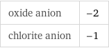 oxide anion | -2 chlorite anion | -1