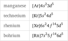 manganese | [Ar]4s^23d^5 technetium | [Kr]5s^24d^5 rhenium | [Xe]6s^24f^145d^5 bohrium | [Rn]7s^25f^146d^5