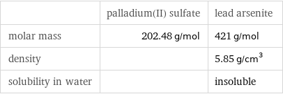  | palladium(II) sulfate | lead arsenite molar mass | 202.48 g/mol | 421 g/mol density | | 5.85 g/cm^3 solubility in water | | insoluble