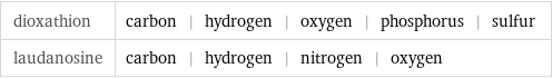 dioxathion | carbon | hydrogen | oxygen | phosphorus | sulfur laudanosine | carbon | hydrogen | nitrogen | oxygen