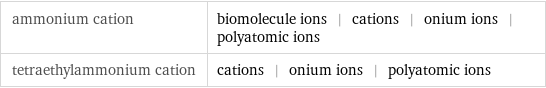 ammonium cation | biomolecule ions | cations | onium ions | polyatomic ions tetraethylammonium cation | cations | onium ions | polyatomic ions