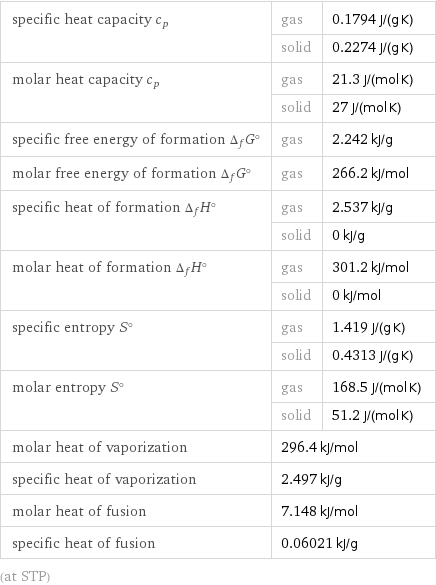 specific heat capacity c_p | gas | 0.1794 J/(g K)  | solid | 0.2274 J/(g K) molar heat capacity c_p | gas | 21.3 J/(mol K)  | solid | 27 J/(mol K) specific free energy of formation Δ_fG° | gas | 2.242 kJ/g molar free energy of formation Δ_fG° | gas | 266.2 kJ/mol specific heat of formation Δ_fH° | gas | 2.537 kJ/g  | solid | 0 kJ/g molar heat of formation Δ_fH° | gas | 301.2 kJ/mol  | solid | 0 kJ/mol specific entropy S° | gas | 1.419 J/(g K)  | solid | 0.4313 J/(g K) molar entropy S° | gas | 168.5 J/(mol K)  | solid | 51.2 J/(mol K) molar heat of vaporization | 296.4 kJ/mol |  specific heat of vaporization | 2.497 kJ/g |  molar heat of fusion | 7.148 kJ/mol |  specific heat of fusion | 0.06021 kJ/g |  (at STP)