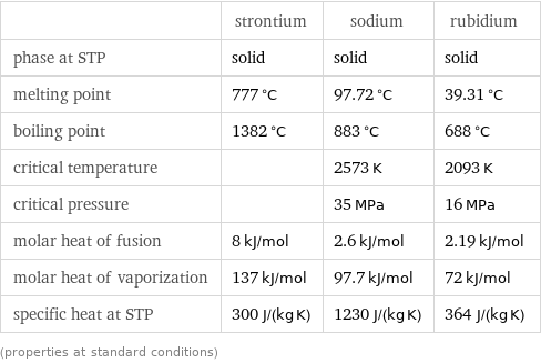  | strontium | sodium | rubidium phase at STP | solid | solid | solid melting point | 777 °C | 97.72 °C | 39.31 °C boiling point | 1382 °C | 883 °C | 688 °C critical temperature | | 2573 K | 2093 K critical pressure | | 35 MPa | 16 MPa molar heat of fusion | 8 kJ/mol | 2.6 kJ/mol | 2.19 kJ/mol molar heat of vaporization | 137 kJ/mol | 97.7 kJ/mol | 72 kJ/mol specific heat at STP | 300 J/(kg K) | 1230 J/(kg K) | 364 J/(kg K) (properties at standard conditions)