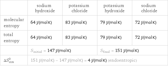  | sodium hydroxide | potassium chloride | potassium hydroxide | sodium chloride molecular entropy | 64 J/(mol K) | 83 J/(mol K) | 79 J/(mol K) | 72 J/(mol K) total entropy | 64 J/(mol K) | 83 J/(mol K) | 79 J/(mol K) | 72 J/(mol K)  | S_initial = 147 J/(mol K) | | S_final = 151 J/(mol K) |  ΔS_rxn^0 | 151 J/(mol K) - 147 J/(mol K) = 4 J/(mol K) (endoentropic) | | |  
